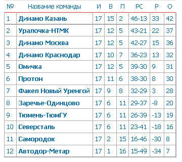 Евро 2012 турнирная таблица. Поезд Уралочка Свердловск.
