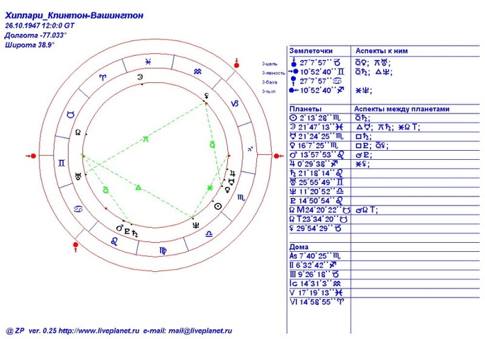 Хиллари клинтон натальная карта