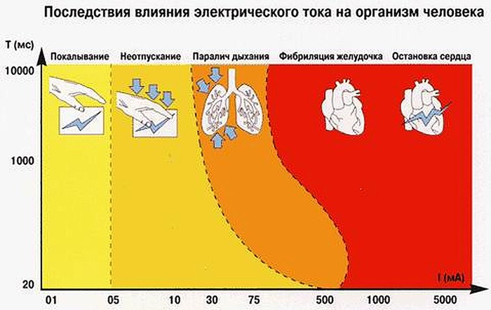 Поражение током - длительность воздействия в милли