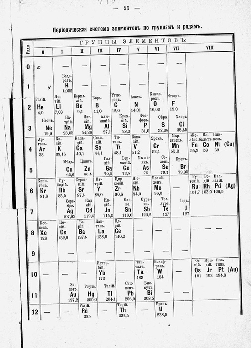 таблица Менделеева (1905).jpg