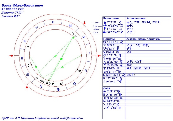 Натальная карта барак обама