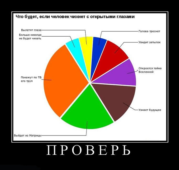 Если будет. Что будет если чихнуть с открытыми глазами. Опрос демотиватор. Статистика демотиваторы. Диаграмма праздников.