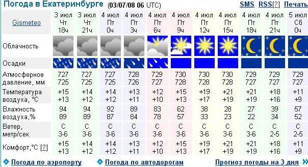 Прогноз екатеринбург