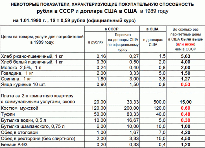 Курс рубля ссср к доллару