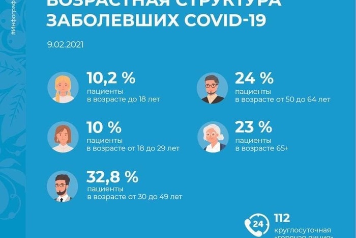 В оперштабе рассказали, кто в Свердловской области сегодня больше болеет коронавирусом