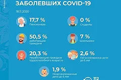 В оперштабе рассказали, кто в Свердловской области больше болеет коронавирусом