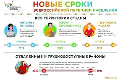Всероссийская перепись населения пройдет в сентябре 2021 года