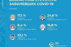 В оперштабе рассказали, кто в Свердловской области больше болеет коронавирусом