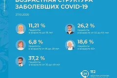 В оперштабе рассказали, кто в Свердловской области чаще болеет коронавирусом