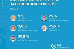 Кто болеет коронавирусом в Свердловской области? Отвечает оперштаб