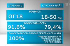 В Свердловскую область поступила партия двухкомпонентной вакцины «Спутник V»