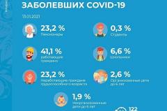 Роспотребнадзор рассказал о социальном статусе заболевших коронавирусом в Свердловской области