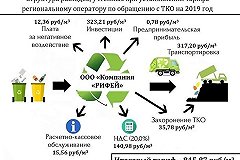 Изъятое «Облкоммунэнерго» требует от регоператора «Рифей» вернуть более 200 млн рублей