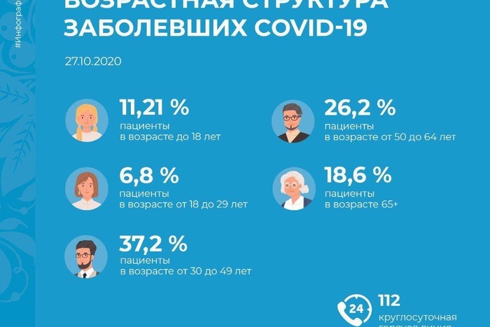 В оперштабе рассказали, кто в Свердловской области чаще болеет коронавирусом