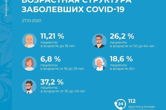 В оперштабе рассказали, кто в Свердловской области чаще болеет коронавирусом