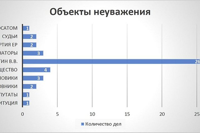 За полгода россияне «оскорбили власть» 45 раз