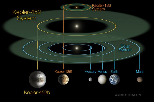 НАСА обнаружило максимально похожую на Землю планету