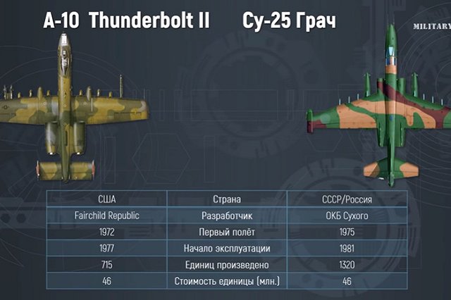 Украина попросила США поставить ей штурмовики Су-25