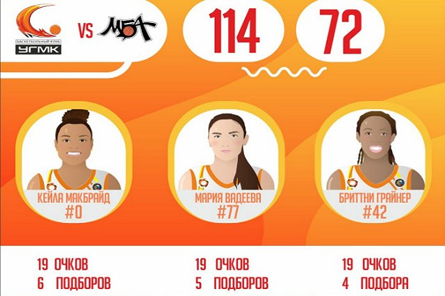 Спорт: «лисицы» разгромили МБА, «Урал» проиграл в матче с «Ростовом»