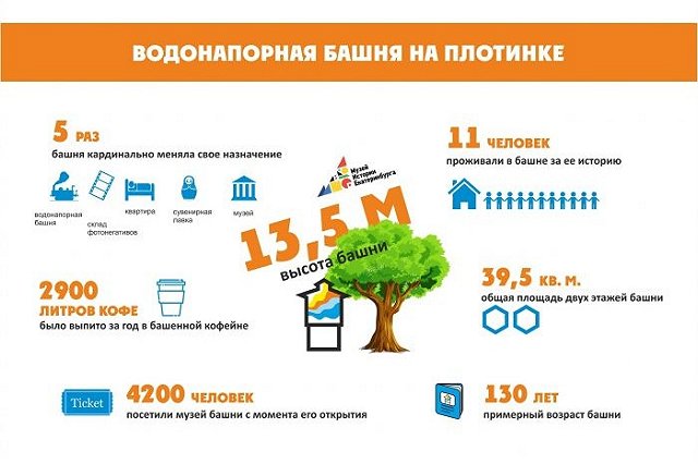 Музей истории Екатеринбурга приглашает на Water Tower Fest