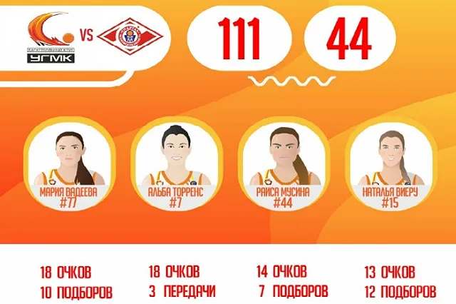 «Лисицы» УГМК одержали 25-ю победу подряд в Премьер-лиге