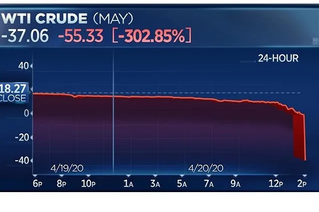 Цена нефти впервые в истории упала ниже нуля. Что важно знать