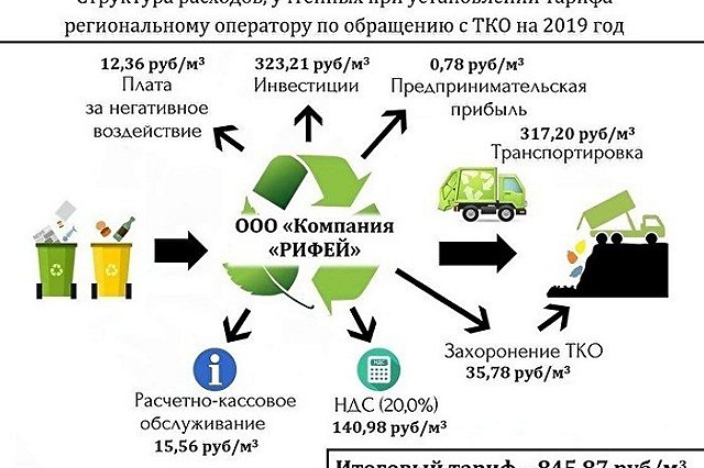 Изъятое «Облкоммунэнерго» требует от регоператора «Рифей» вернуть более 200 млн рублей