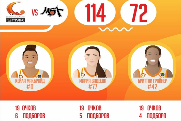 Спорт: «лисицы» разгромили МБА, «Урал» проиграл в матче с «Ростовом»