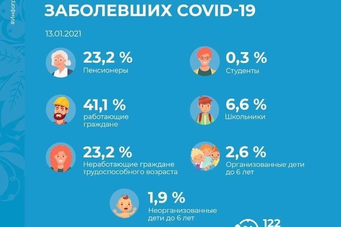 Роспотребнадзор рассказал о социальном статусе заболевших коронавирусом в Свердловской области