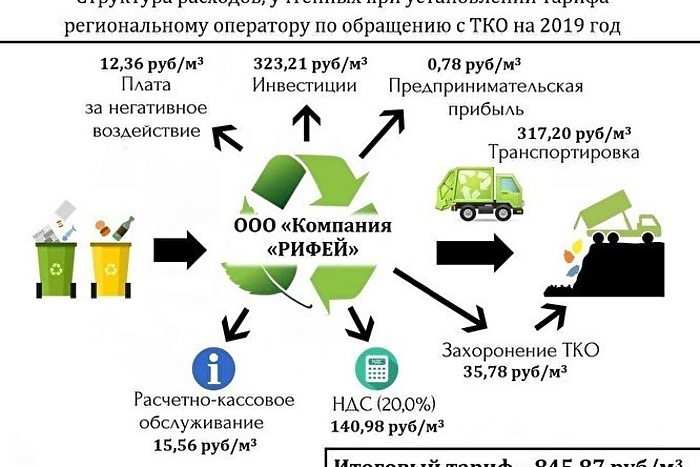 Изъятое «Облкоммунэнерго» требует от регоператора «Рифей» вернуть более 200 млн рублей
