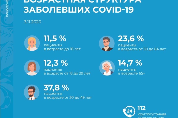 В оперштабе рассказали, кто в Свердловской области больше болеет коронавирусом