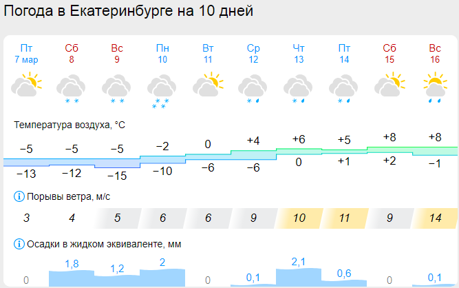 Фото: скрин с сайта gismeteo.ru