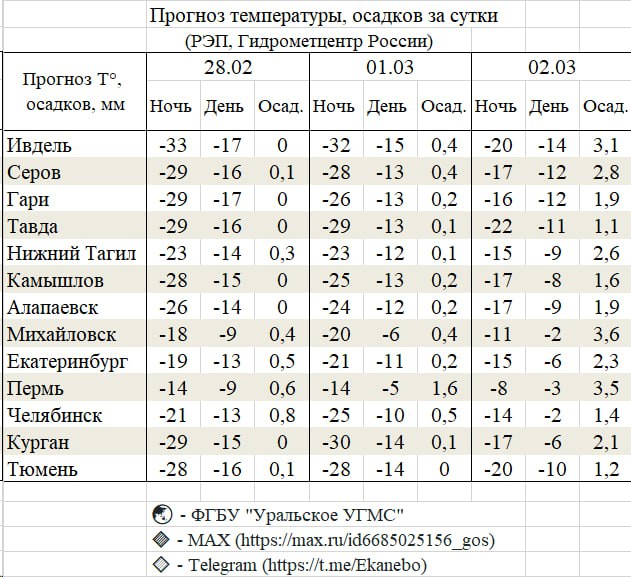 Сравнительно теплая погода отмечается только на крайнем юго-западе региона, отмечает Алексей Пулин. Фото: Telegram-канал Уральский Гидрометцентр 