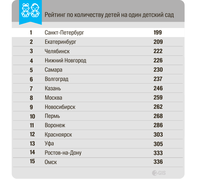 Количество детских садов. Количество детских садов в России по годам. Статистика детских садов в России. Численность детей в детском саду по России. Количество детских садов в Москве 2020.