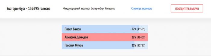 Скрин результатов голосования на сайте «Великие имена России»