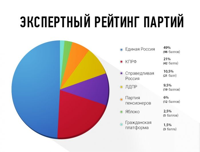 Анализ проекта «Муниципальные выборы в Екатеринбурге 2018»