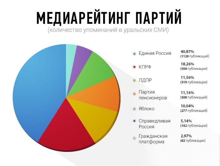 Анализ проекта «Муниципальные выборы в Екатеринбурге 2018»