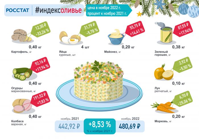 Опять подорожало: россиянам посчитали стоимость новогодних салатов