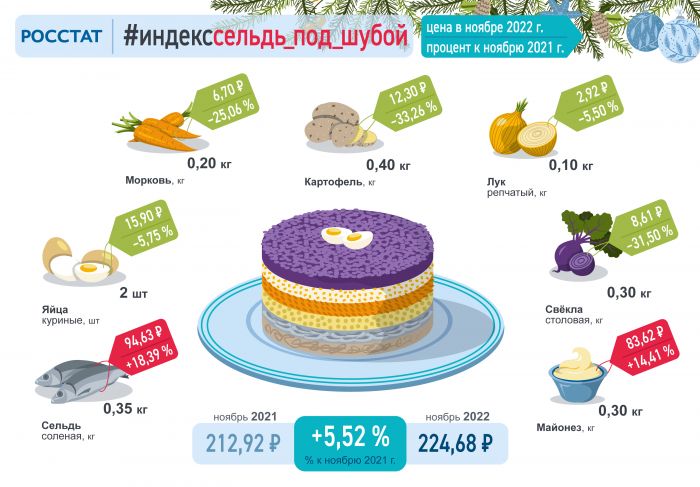 Опять подорожало: россиянам посчитали стоимость новогодних салатов