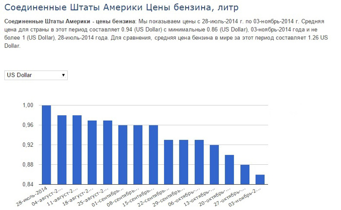 Динамика стоимости бензина в США по данным Globalpetrolprices