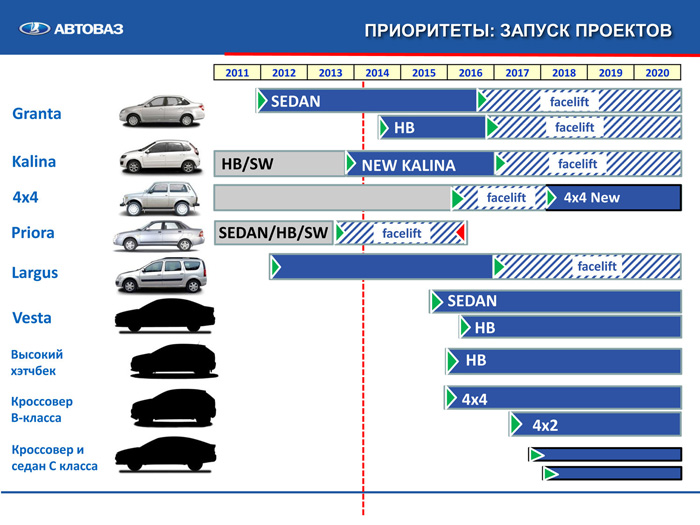 А вот график появления в модельном ряду АвтоВАЗа новых моделей имеет насквозь официальное происхождение